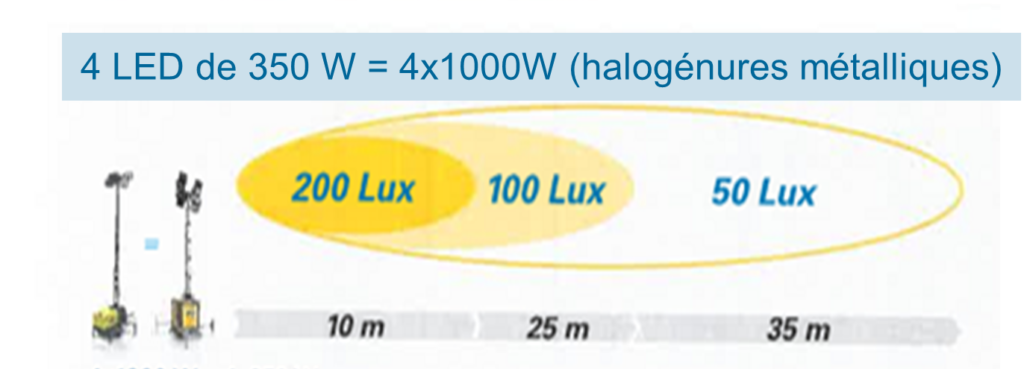 Mâts éclairage LED